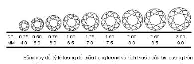 BÀI 04: TRỌNG LƯỢNG (Carat Weight) ẢNH HƯỞNG ĐẾN GIÁ TRỊ KIM CƯƠNG NHƯ THẾ NÀO?