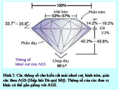 Text Box: Hình 2: Các thông số cho kiểu cắt mài ideal cut, hình tròn, giác cúc theo AGS (Hiệp hội Đá quý Mỹ). Thông số của các đơn vị khác có thể gần giống với AGS. 