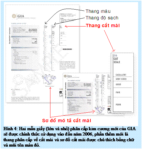 Text Box: Hình 4: Hai mẫu giấy (lớn và nhỏ) phân cấp kim cương mới của GIA sẽ được chính thức sử dụng vào đầu năm 2006, phần thêm mới là thang phân cấp về cắt mài và sơ đồ cắt mài được chú thích bằng chữ và mũi tên màu đỏ. 