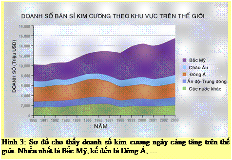 Text Box: Hình 3: Sơ đồ cho thấy doanh số kim cương ngày càng tăng trên thế giới. Nhiều nhất là Bắc Mỹ, kế đến là Đông Á, … 